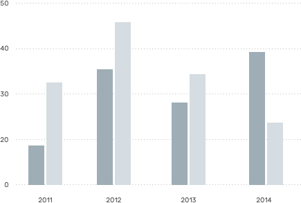 chart2 - Turbine Rigenerate Nuove - FM AUTOTECH